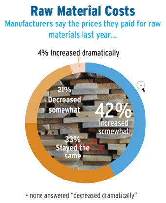 Pie Chart Soi Mfg 2