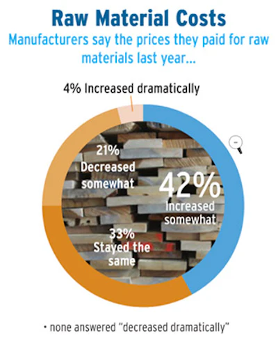 Pie Chart Soi Mfg 2