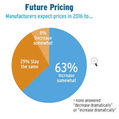 Pie Chart Soi Mfg 4