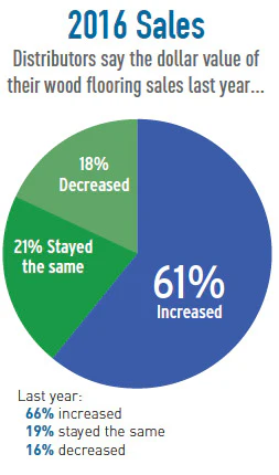 Pie Chart Soi Distr 1