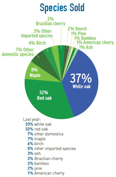 Pie Chart Soi Distr 2