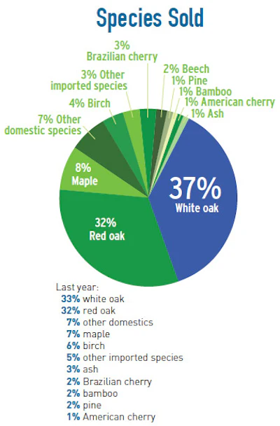 Pie Chart Soi Distr 2