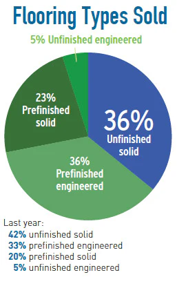 Pie Chart Soi Distr 3