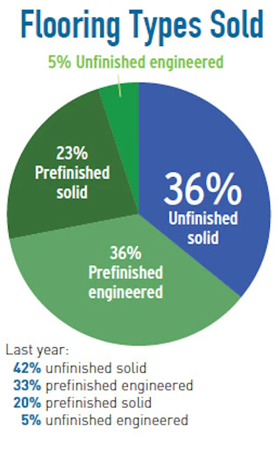 Pie Chart Soi Distr 3