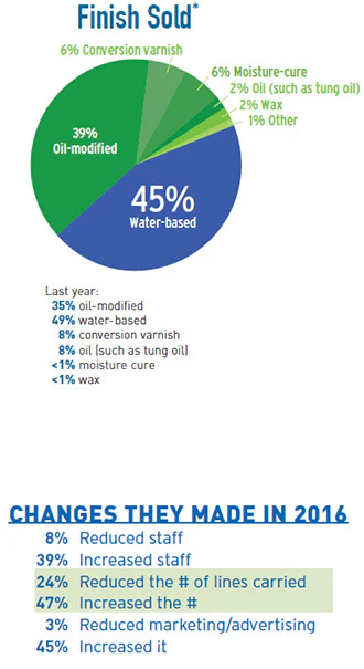 Pie Chart Soi Distr 4