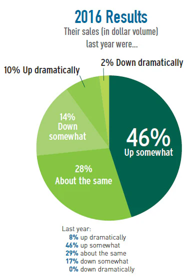 Pie Chart Soi Mfg 1