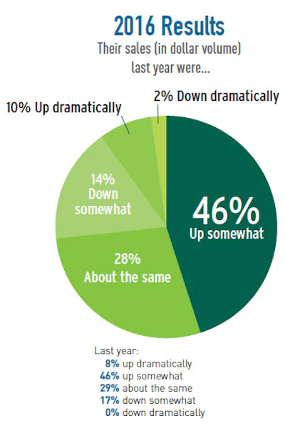 Pie Chart Soi Mfg 1