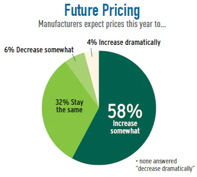 Pie Chart Soi Mfg 3