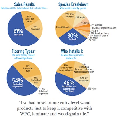 Pie Chart Soi Retail 1
