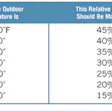 This chart from Aprilaire shows the adjustments that should be made for RH based on outdoor temperature.