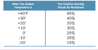 This chart from Aprilaire shows the adjustments that should be made for RH based on outdoor temperature.