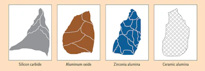 Abrasives today last longer than the ones used 30 years ago, partly due to how they fracture and wear during use. Modern grains have microfractures, leaving the grain sharp. (Illustrations courtesy of Norton Abrasives)