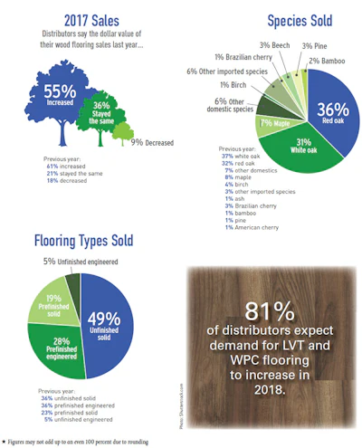 Pie Chart Soi Distr 1