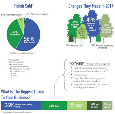 Pie Chart Soi Distr 2