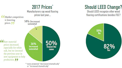 Pie Chart Soi Manuf 2