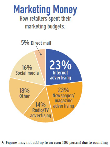 Pie Chart Soi Retail 3 2