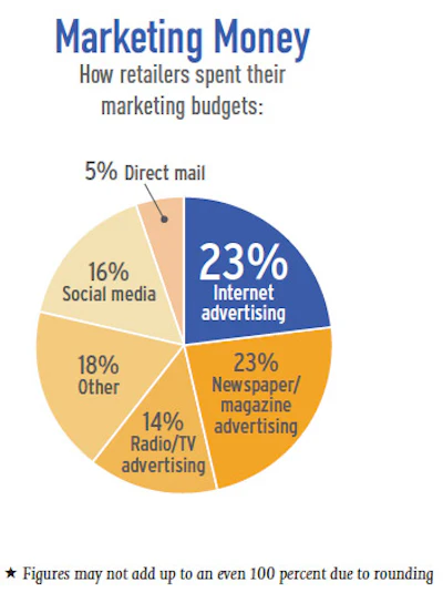 Pie Chart Soi Retail 3 2
