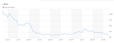 A graph depicting the trajectory of Lumber Liquidators' share price since January 2014. Source: MarketWatch