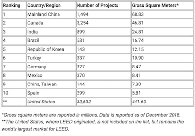 Source: USGBC