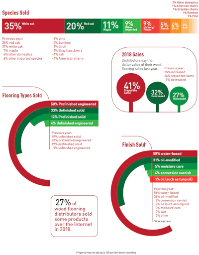 Pie Chart Soi Distr 1