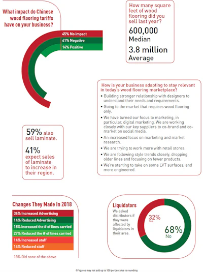 Pie Chart Soi Distr 3 2