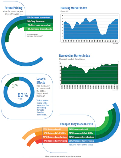Pie Chart Soi Manuf 3 2