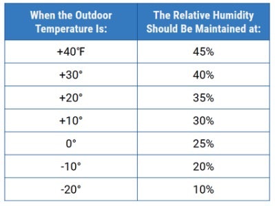 Typical recommendations for relative humidity levels during winter temperatures.