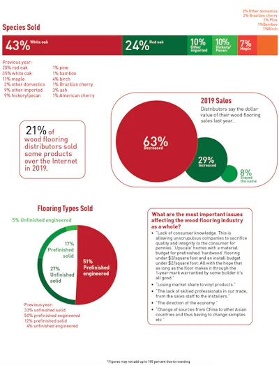 Pie Chart Soi Distr 1