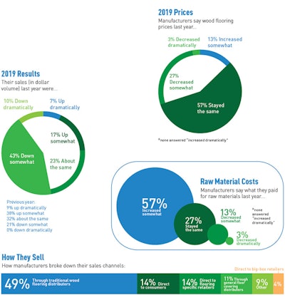 Pie Chart Soi Manuf 1