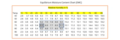Moisture Content Chart Med