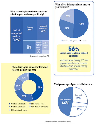 Pie Chart Soi Contr 3