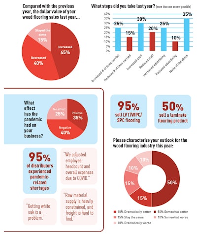 Pie Chart Soi Distr 1