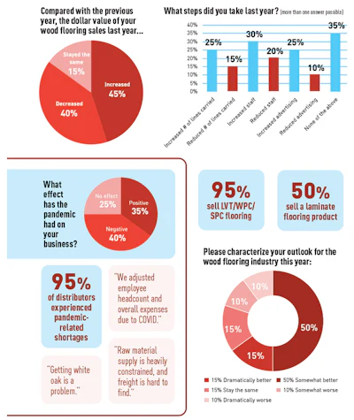Pie Chart Soi Distr 1