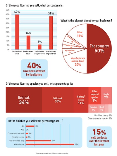 Pie Chart Soi Distr 2