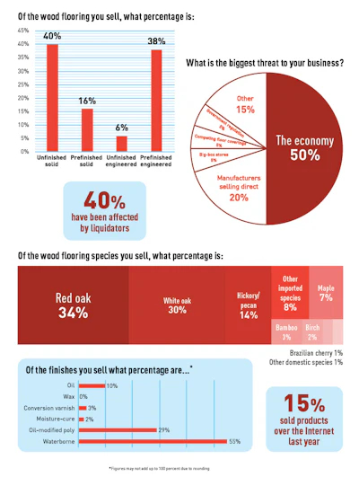 Pie Chart Soi Distr 2