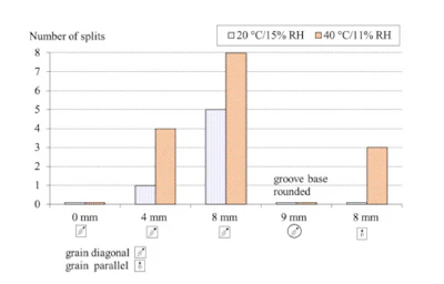 Figure 4: Number of splits in groove base after two of the three environmental tests. None of the specimens suffered damage at 20°C/22% RH.