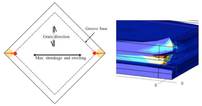 Figure 5: The diagonal grain direction of the oak created stress peaks at the angles in the groove base. Stress calculations for the parquet construction (right) confirmed the stress peaks caused by the shrinkage of the top layer.