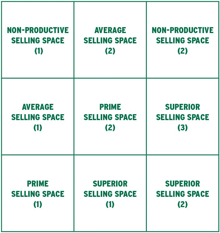 Basic Square Store Model Retail Design: The Nine-Square Store Display Set-Up Grid | Wood Floor ...