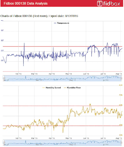 Such devices can generate a report showing relevant data such as temperature and relative humidity.