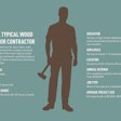 We asked you for your stats, and we crunched the numbers to build a profile of the most typical wood flooring contractor working today in the U.S. Here is what the contractor looks like.