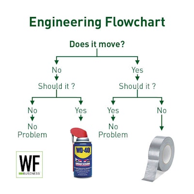 Engineering Flowchart