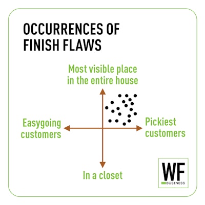 Occurrences Of Finish Flaws