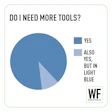 Humorous pie chart about needing more tools, with blue color scheme