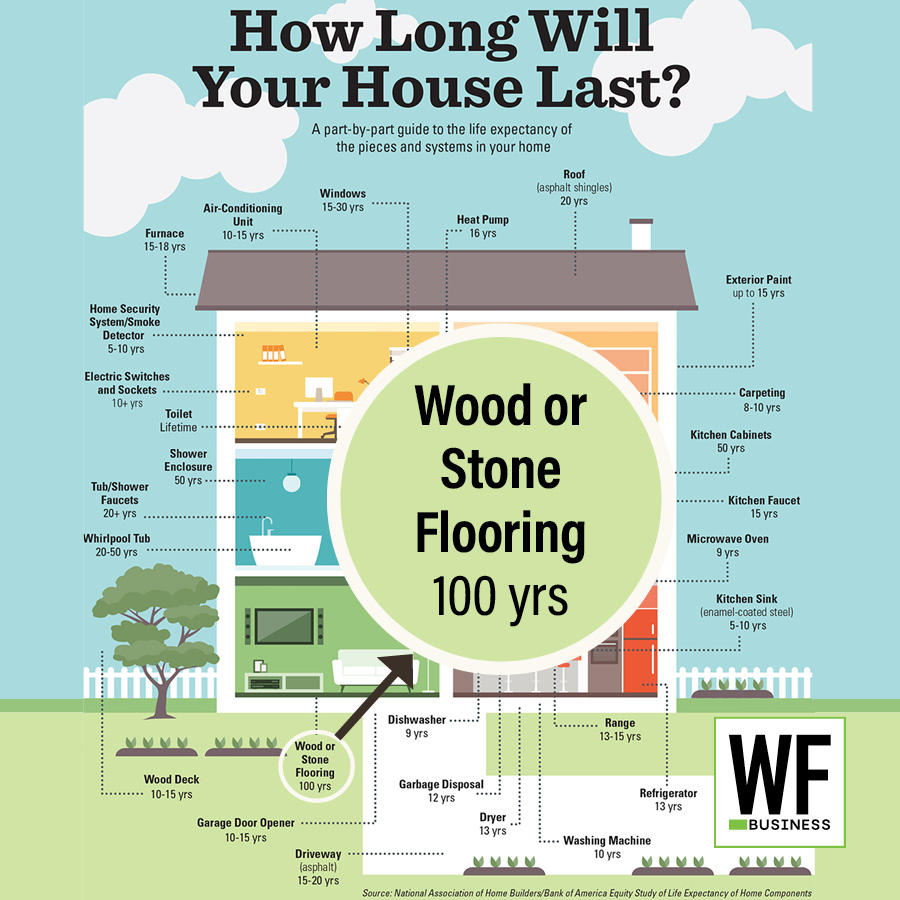 Infographic showing home component life expectancy with house diagram and WF Business logo
