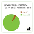 Humorous pie chart showing customer responses to 'Do Not Enter! Wet Finish!' sign