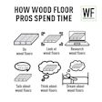 Humorous infographic showing how wood floor professionals spend their time