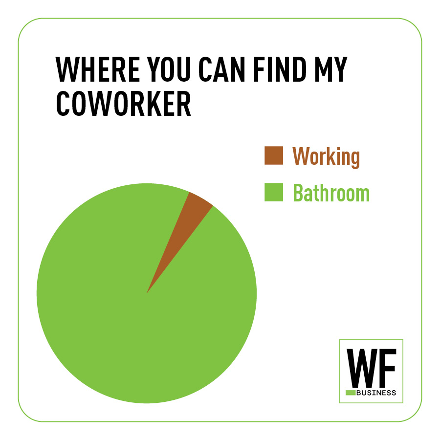 Humorous pie chart showing coworker locations: mostly bathroom, tiny working slice