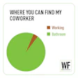 Humorous pie chart showing coworker locations: mostly bathroom, tiny working slice