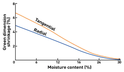 Techniques Graph 1225