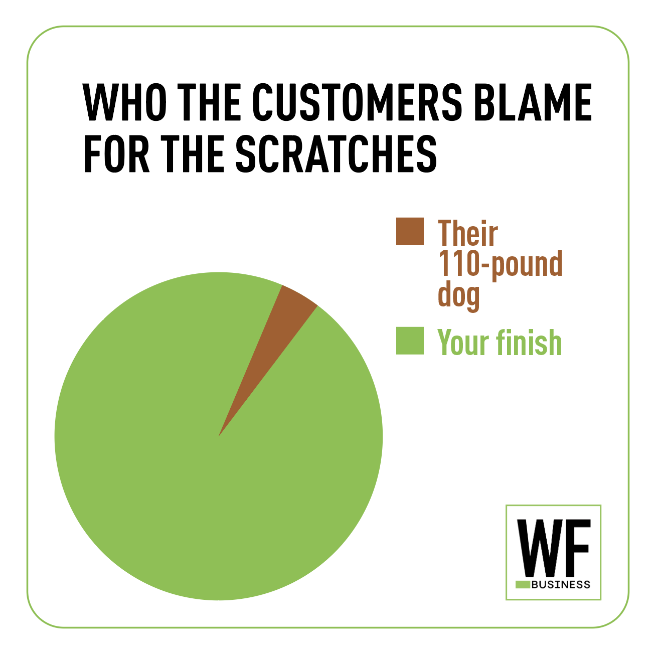 Who Customers Blame For Scratches